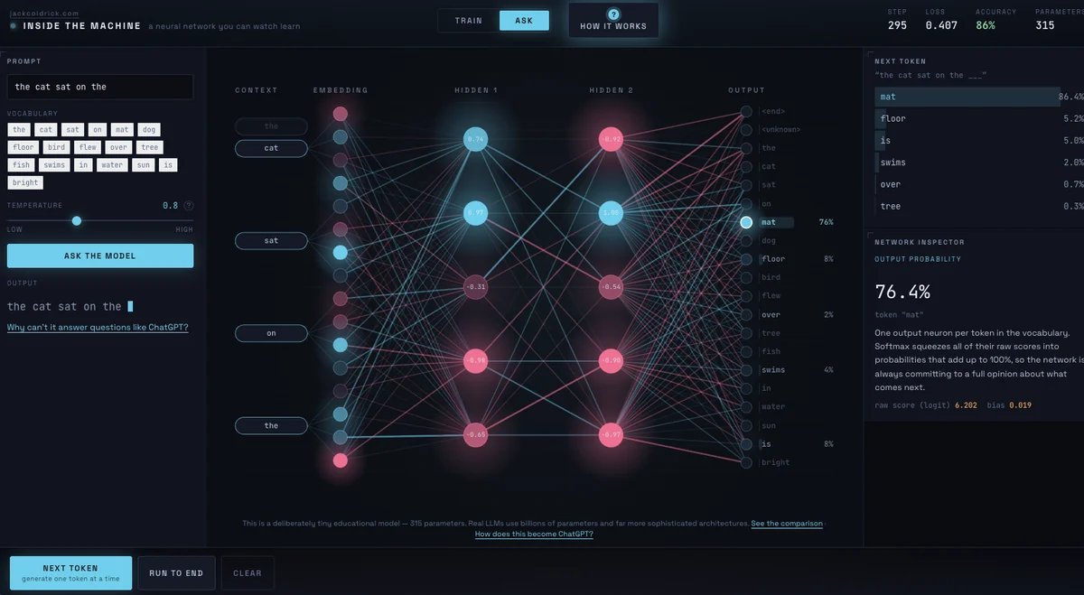 Inside the Machine in ASK mode: the prompt “the cat sat on the” on the left with the model’s vocabulary as clickable chips and a temperature slider, the network highlighting the output neuron for “mat”, and the inspector on the right explaining that output probability of 76.4%.