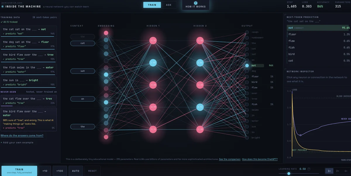 Inside the Machine after 1,685 training steps: five training sentences all ticked on the left, two never-seen sentences below them with a note that the model is 98% sure of a wrong answer, the network diagram in the middle, and a loss graph on the right where a purple line dips to a ring and then climbs.